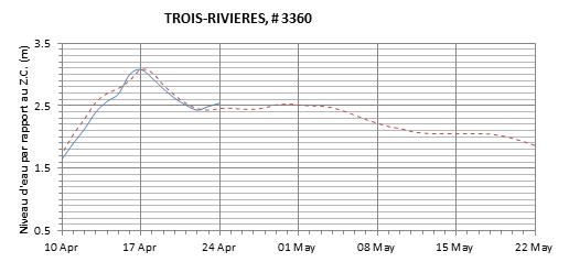 Graphique du niveau d'eau minimal attendu par rapport au zéro des cartes pour Trois-Rivières