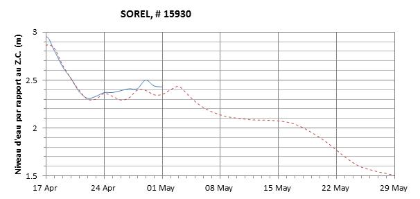 Graphique du niveau d'eau minimal attendu par rapport au zéro des cartes pour Sorel