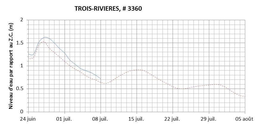 Graphique du niveau d'eau minimal attendu par rapport au zéro des cartes pour Trois-Rivières