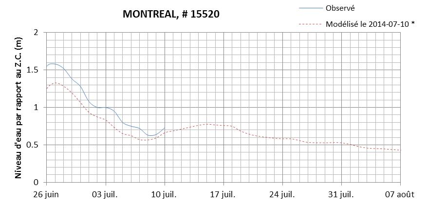 Graphique du niveau d'eau minimal attendu par rapport au zéro des cartes pour Montréal