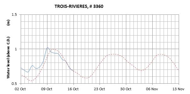 Trois-Rivieres expected lowest water level above chart datum chart image