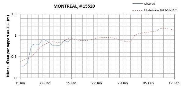 Graphique du niveau d'eau minimal attendu par rapport au zéro des cartes pour Montréal