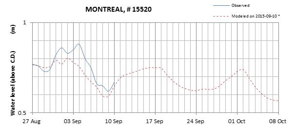 Montreal expected lowest water level above chart datum chart image