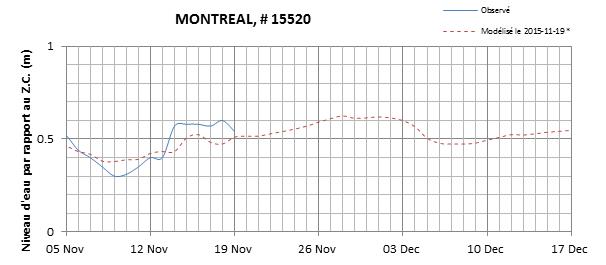 Graphique du niveau d'eau minimal attendu par rapport au zéro des cartes pour Montréal