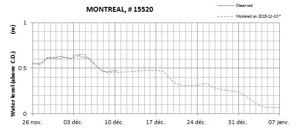 Montreal expected lowest water level above chart datum chart image