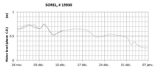 Sorel expected lowest water level above chart datum chart image