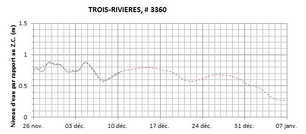 Graphique du niveau d'eau minimal attendu par rapport au zéro des cartes pour Trois-Rivières