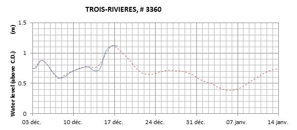 Trois-Rivieres expected lowest water level above chart datum chart image