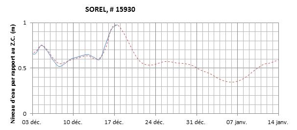Graphique du niveau d'eau minimal attendu par rapport au zéro des cartes pour Sorel