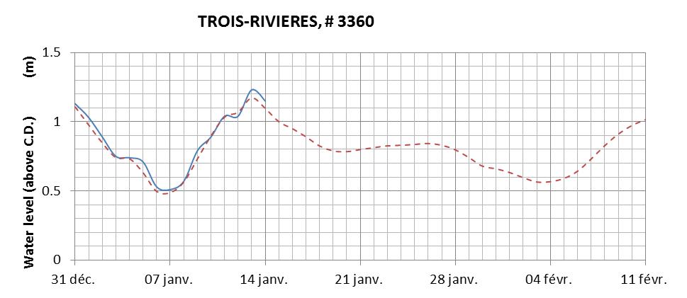 Trois-Rivieres expected lowest water level above chart datum chart image
