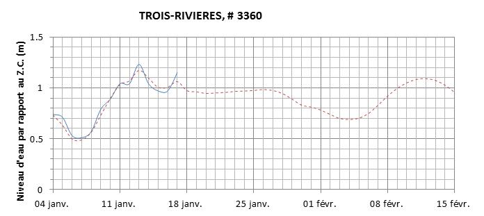 Graphique du niveau d'eau minimal attendu par rapport au zéro des cartes pour Trois-Rivières