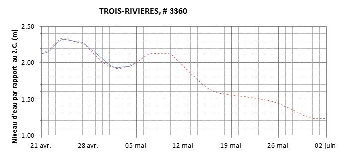 Graphique du niveau d'eau minimal attendu par rapport au zéro des cartes pour Trois-Rivières