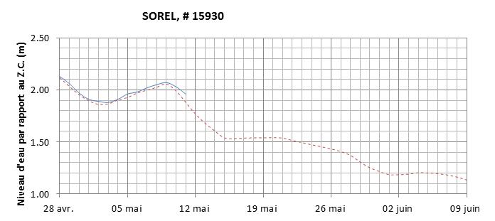 Graphique du niveau d'eau minimal attendu par rapport au zéro des cartes pour Sorel
