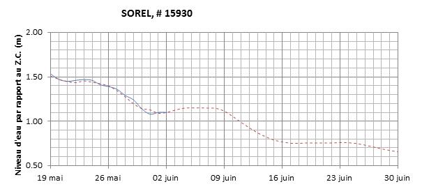 Graphique du niveau d'eau minimal attendu par rapport au zéro des cartes pour Sorel