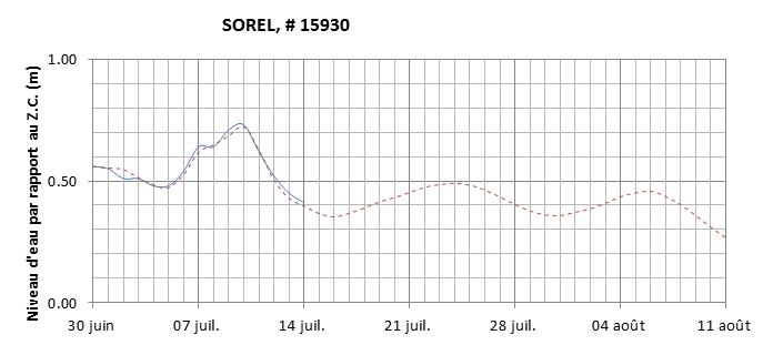 Graphique du niveau d'eau minimal attendu par rapport au zéro des cartes pour Sorel