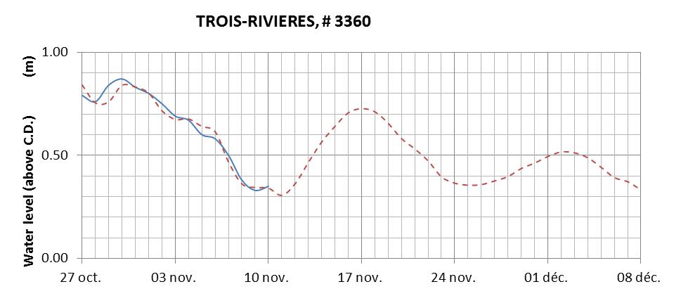 Trois-Rivieres expected lowest water level above chart datum chart image