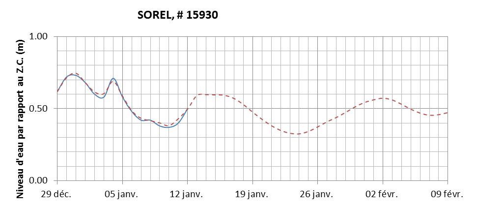 Graphique du niveau d'eau minimal attendu par rapport au zéro des cartes pour Sorel