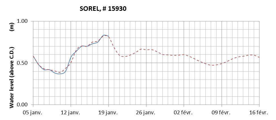 Sorel expected lowest water level above chart datum chart image