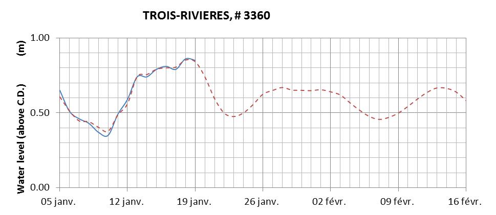 Trois-Rivieres expected lowest water level above chart datum chart image