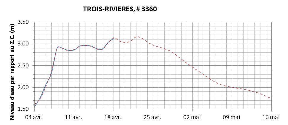 Graphique du niveau d'eau minimal attendu par rapport au zéro des cartes pour Trois-Rivières