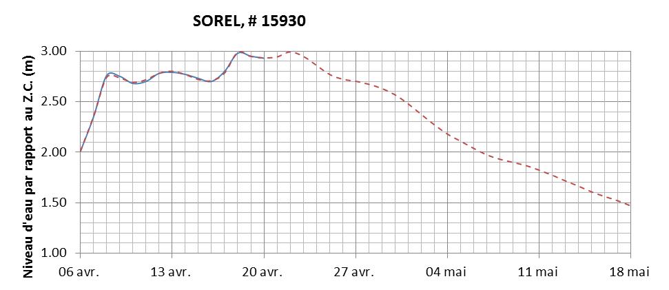 Graphique du niveau d'eau minimal attendu par rapport au zéro des cartes pour Sorel