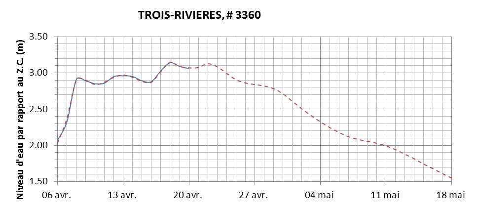 Graphique du niveau d'eau minimal attendu par rapport au zéro des cartes pour Trois-Rivières