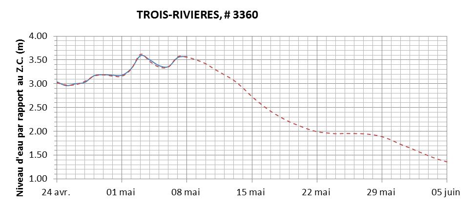 Graphique du niveau d'eau minimal attendu par rapport au zéro des cartes pour Trois-Rivières