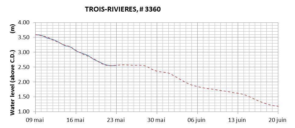 Trois-Rivieres expected lowest water level above chart datum chart image