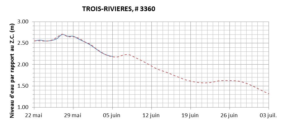 Graphique du niveau d'eau minimal attendu par rapport au zéro des cartes pour Trois-Rivières