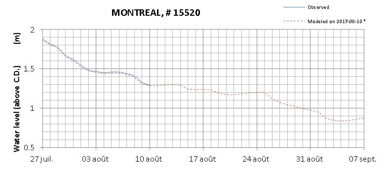 Montreal expected lowest water level above chart datum chart image