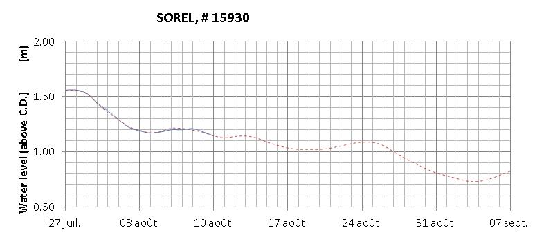 Sorel expected lowest water level above chart datum chart image