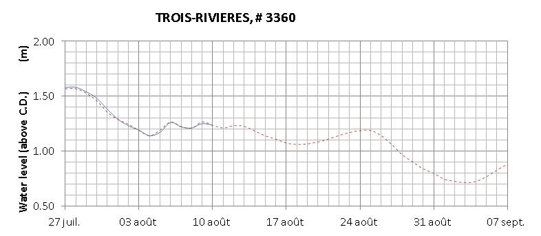 Trois-Rivieres expected lowest water level above chart datum chart image