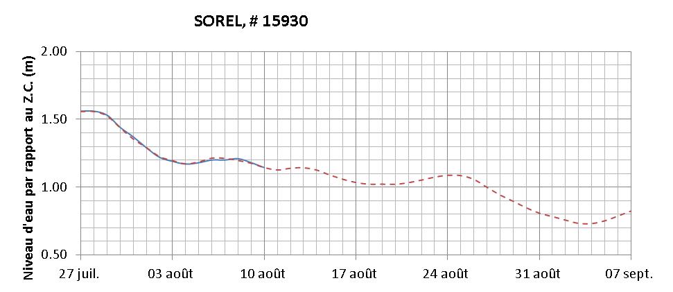 Graphique du niveau d'eau minimal attendu par rapport au zéro des cartes pour Sorel