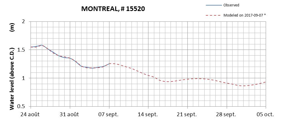 Montreal expected lowest water level above chart datum chart image