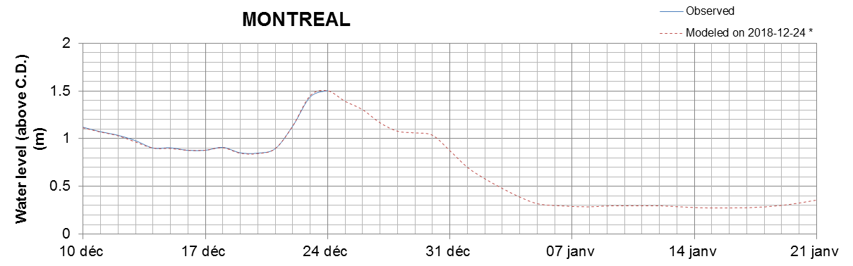 Montreal expected lowest water level above chart datum chart image