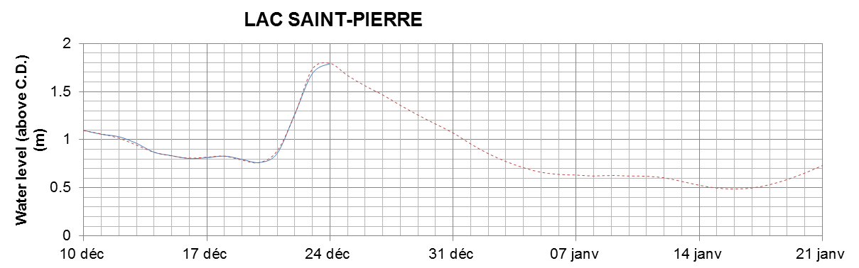 Lake Saint Pierre expected lowest water level above chart datum chart image