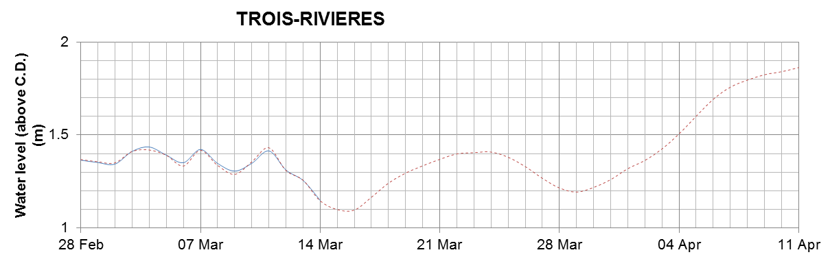 Trois-Rivieres expected lowest water level above chart datum chart image