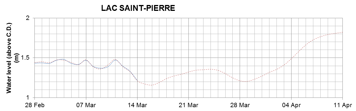 Lake Saint Pierre expected lowest water level above chart datum chart image
