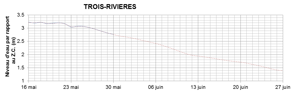 Graphique du niveau d'eau minimal attendu par rapport au zéro des cartes pour Trois-Rivières