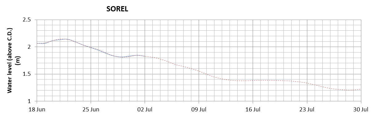 Sorel expected lowest water level above chart datum chart image