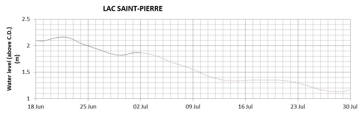 Lake Saint Pierre expected lowest water level above chart datum chart image