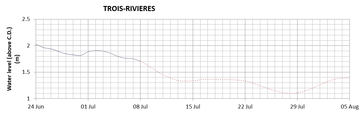 Trois-Rivieres expected lowest water level above chart datum chart image