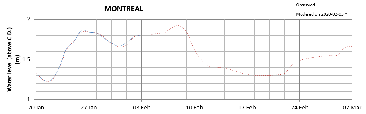 Montreal expected lowest water level above chart datum chart image