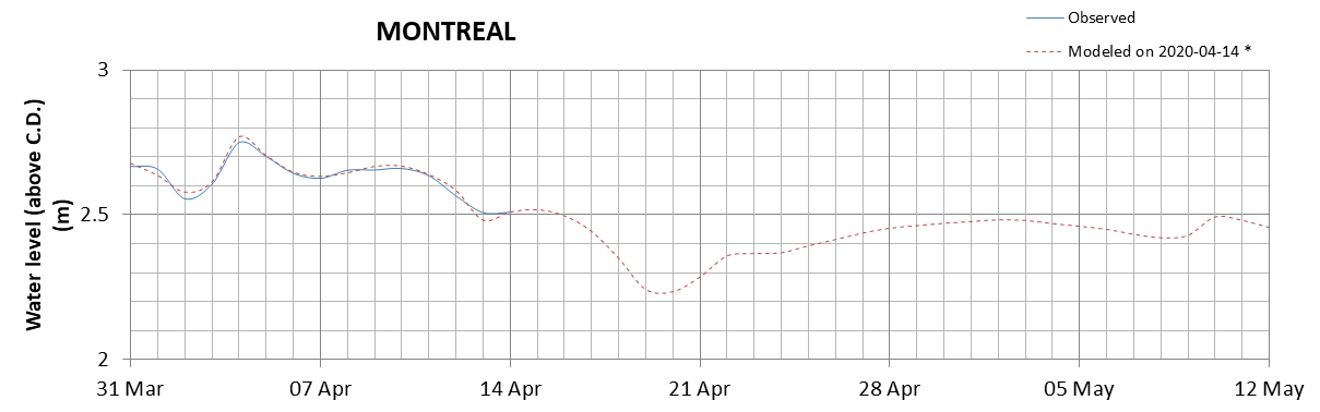 Montreal expected lowest water level above chart datum chart image