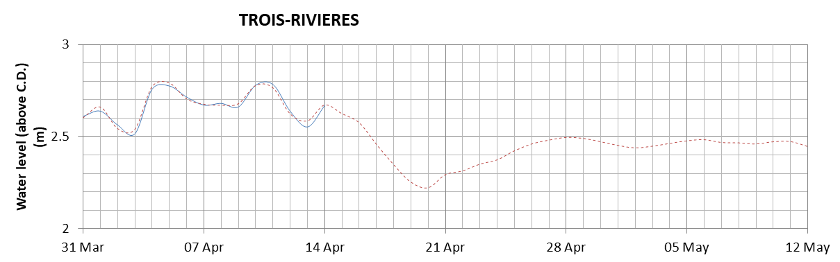 Trois-Rivieres expected lowest water level above chart datum chart image