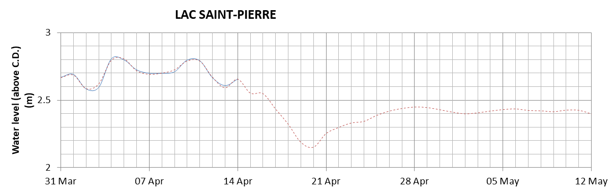 Lake Saint Pierre expected lowest water level above chart datum chart image