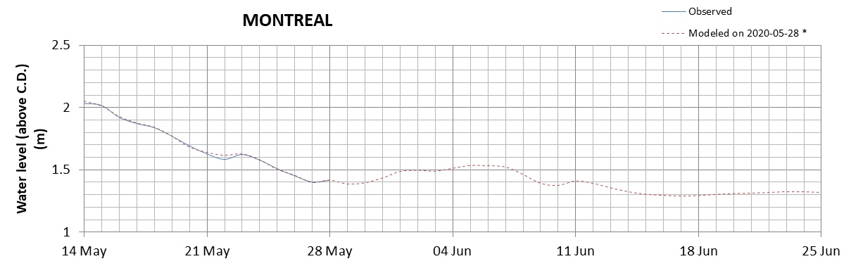 Montreal expected lowest water level above chart datum chart image