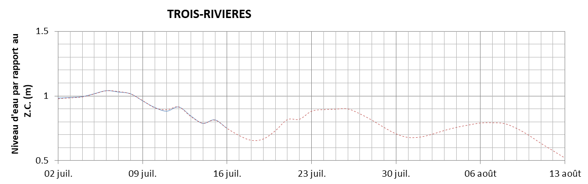 Graphique du niveau d'eau minimal attendu par rapport au zéro des cartes pour Trois-Rivières