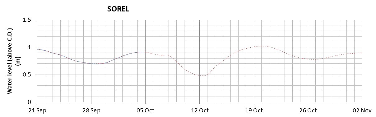 Sorel expected lowest water level above chart datum chart image