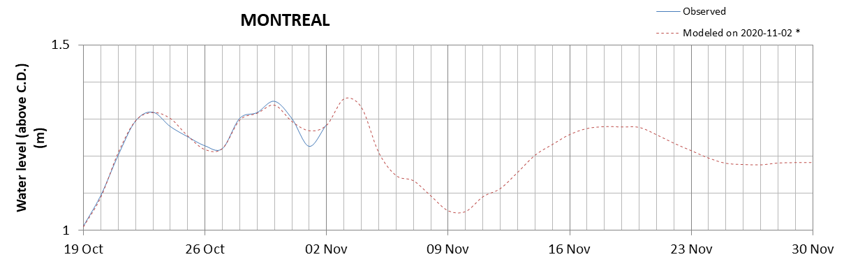 Montreal expected lowest water level above chart datum chart image